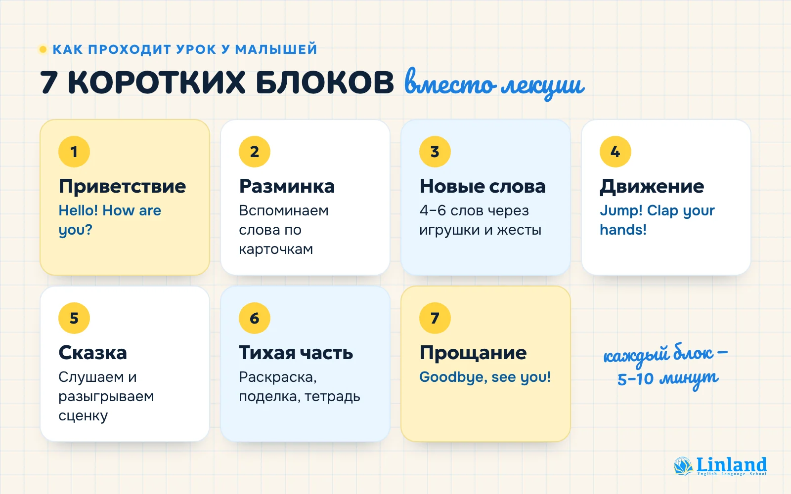 Схема урока английского для дошкольников: семь коротких блоков по 5–10 минут