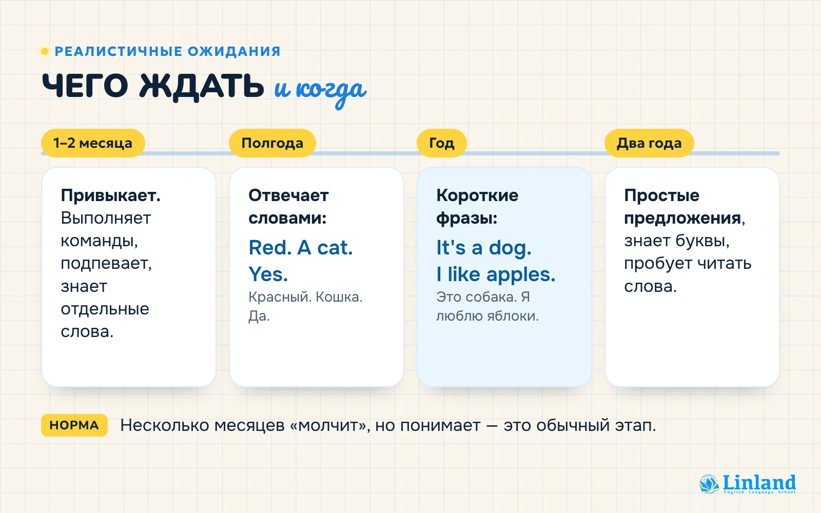 Чего ждать от английского для дошкольника через 1–2 месяца, полгода, год и два года