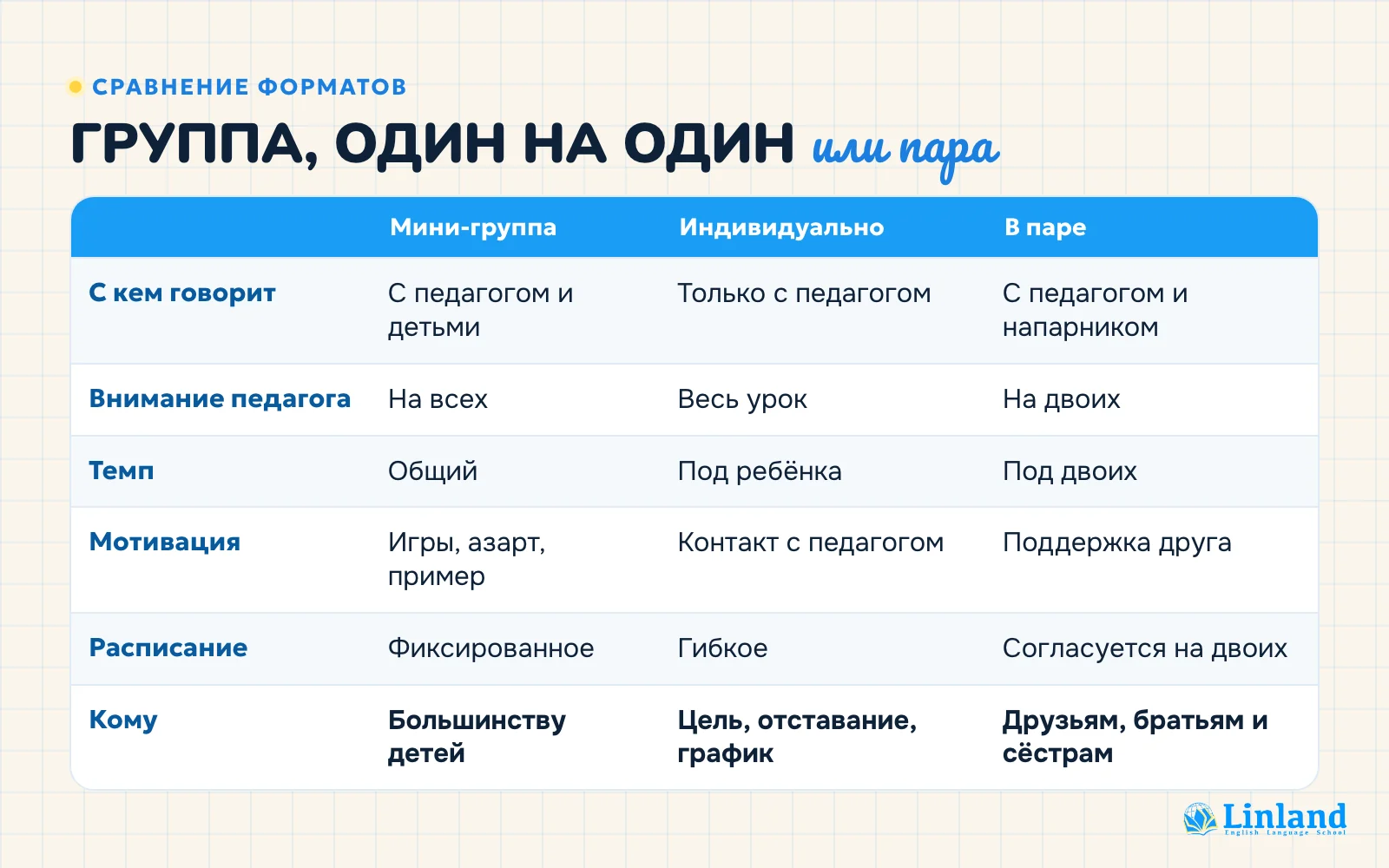 Сравнение: английский в мини-группе, индивидуально и в паре — с кем говорит ребёнок, темп, мотивация, расписание