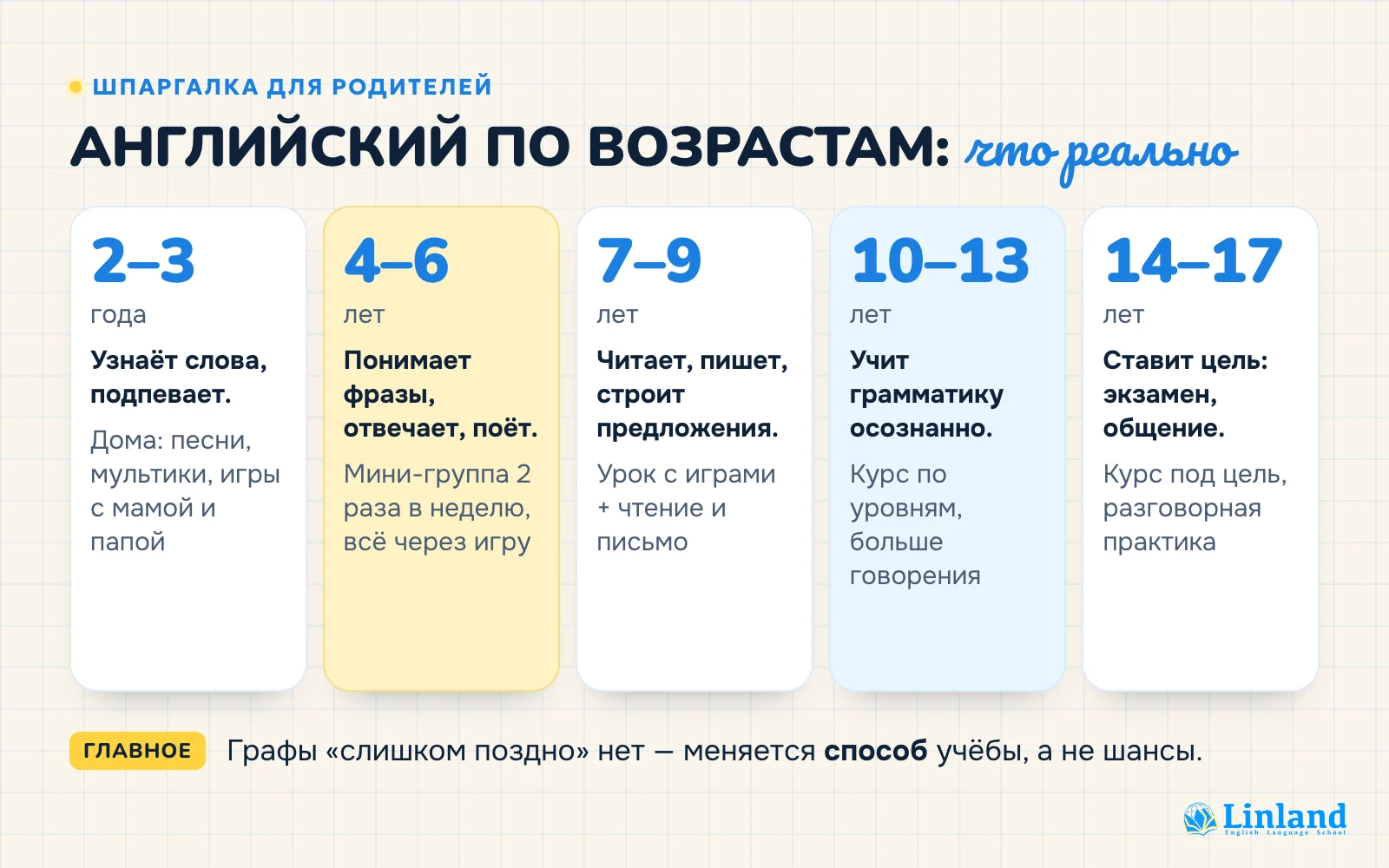 Шпаргалка: что реально в английском в 2–3, 4–6, 7–9, 10–13 и 14–17 лет и как лучше заниматься